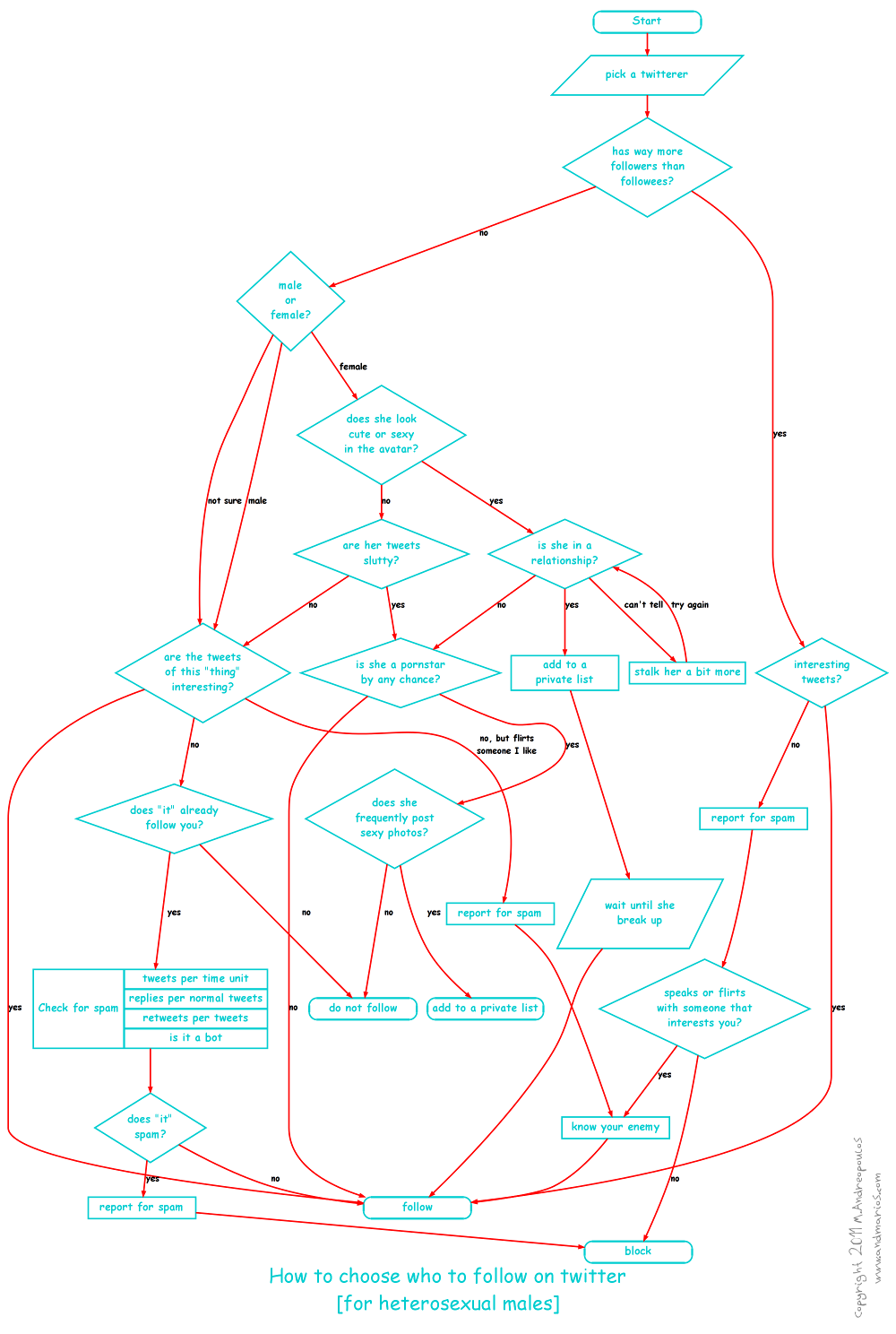 how to choose who to follow on twitter